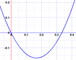 gráfica de 6x^2 - 2x