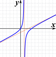 gráfica de (x^2-3x)/(2x-2)