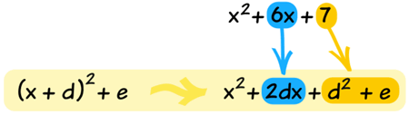 x^2 + (6x) + [7] se iguala con x^2 + (2dx) + [d^2+e]