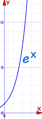 gráfica de e^x