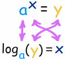 a^x=y se convierte en log_a(y)=x