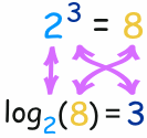 exponente a logaritmo