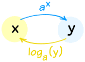 Exponente vs Logaritmo