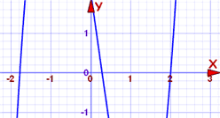 gráfica de 2x^3-x^2-7x+2