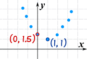 puntos en una gráfica (0,1.5) y (1,1)