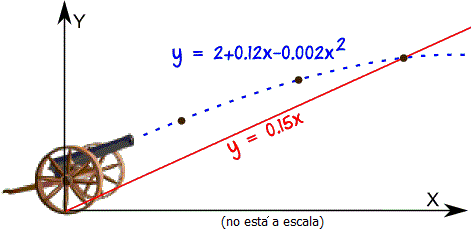 cañón cuadrático y ecuación lineal