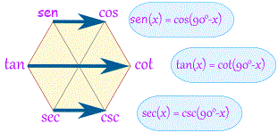 hexágono mágico sin(x) = cos(90-x),  tan(x) = cot(90-x),  sec(x) = csc(90-x), 