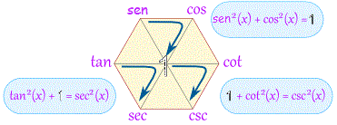 hexágono mágico sin^2(x) + cos^2(x)=1