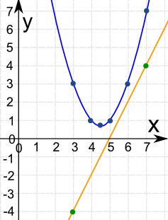 puntos en un sistema de ecuaciones lineales y cuadráticas