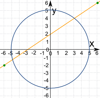 recta vs círculo