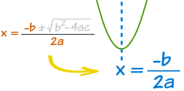 x = -b/2a en una gráfica