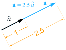 vector unitario en escala de 1 a 2.5