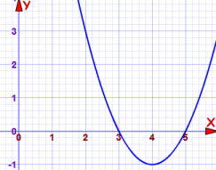 (x-5)(x-3) = 0 gráfica