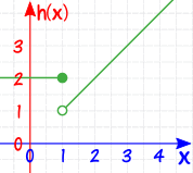gráfica de salto continuo h(x)
