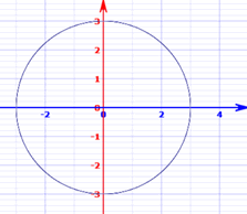 gráfica de x^2 + y^2 = 9, un círculo