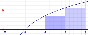 Gráfica de aproximación integral por rectángulos por la izquierda