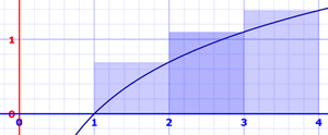 Gráfica de aproximación integral por rectángulos por la derecha