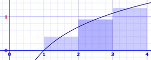Gráfica de aproximación integral por rectángulos por punto medio