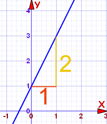 y=2x+1 gráfica