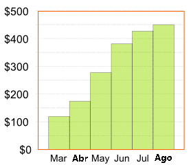 Cumulative Bar Graph