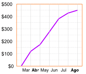 Cumulative Line Graph