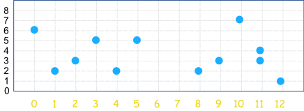 diagrama de puntos con números
