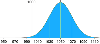  distribución estándar ejemplo 2