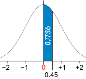 distribución normal estándar 0.45 = 0.1736