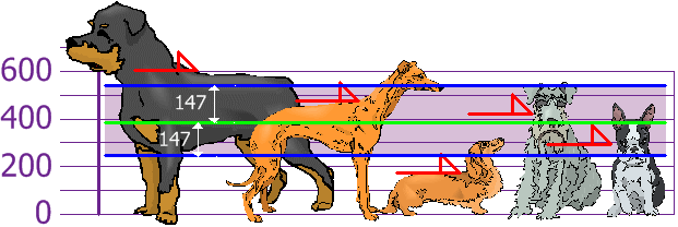 Altura de varios perros en una gráfica. Su desviación estándar
