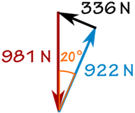 diagrama de fuerzas:  W=981N, f=336N, R=922N