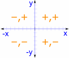 cuadrantes (+,+) (-,+) (-,-) y (+,-) en sentido antihorario