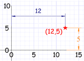 gráfica con punto (12,5)