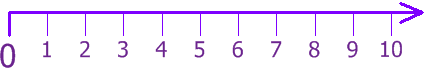 recta números naturales