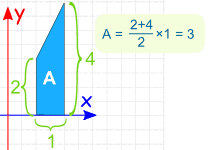área de y=2x de 1 a 2 es igual a 3