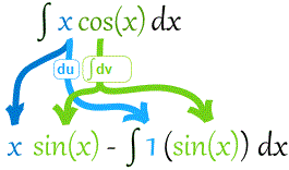 integración por partes x cos(x) dx