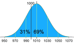 ejemplo 1 de distribución estándar