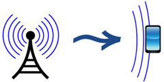 ondas de radio y celular