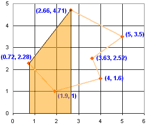 Coordenadas de un polígono irregular y área de un trapezoide en la gráfica